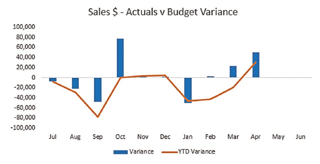 Excel Tips How To Create A Variance Chart Intheblack