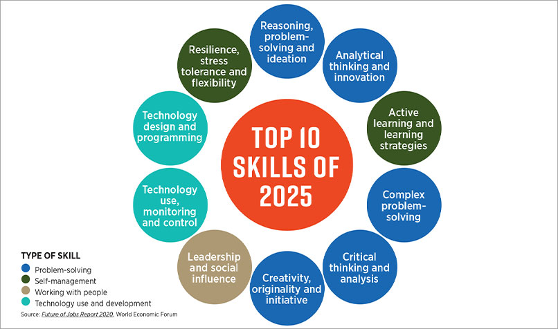 Top 10 skills 2025