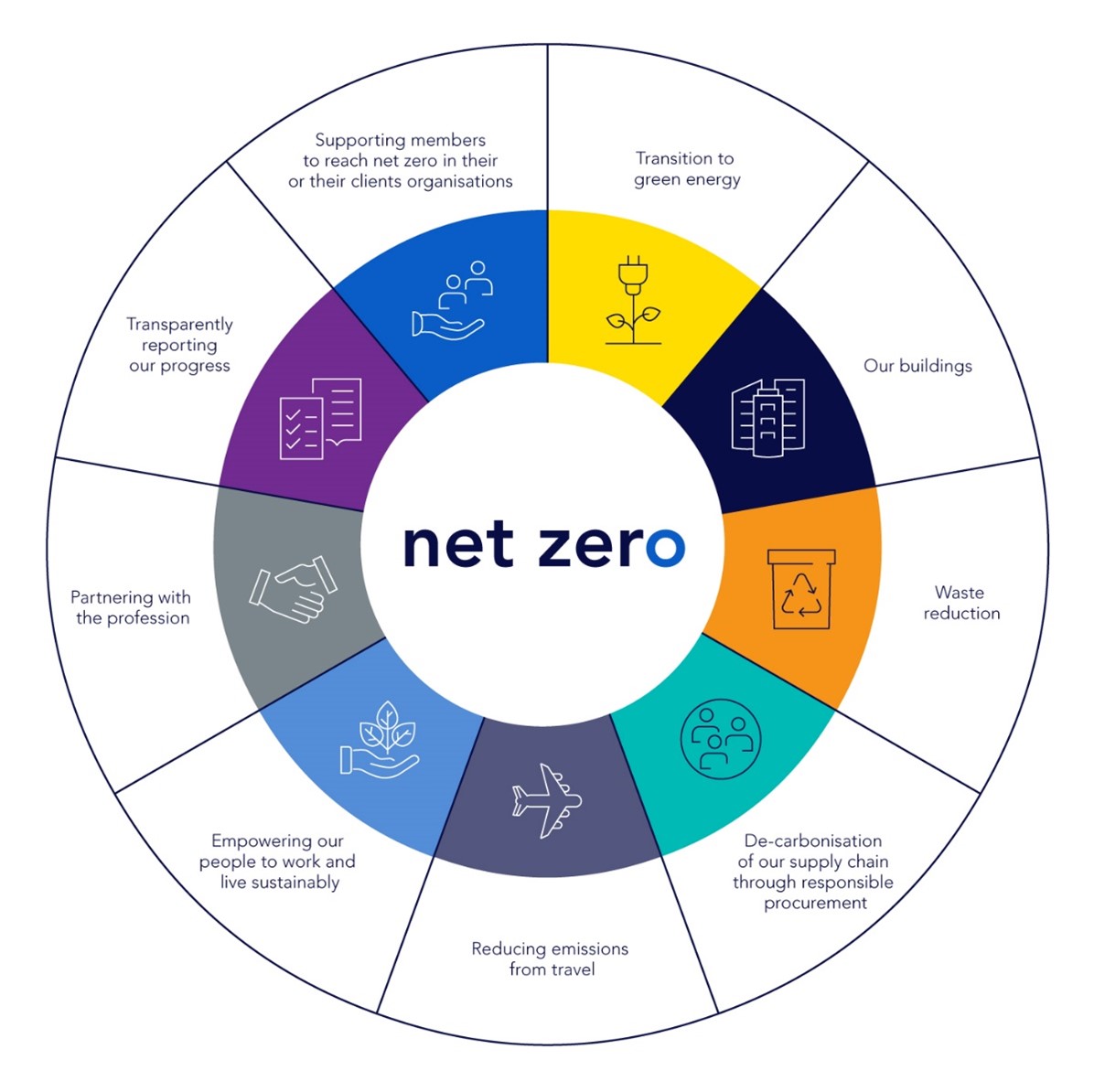 Net Zero Emissions Pathway | CPA Australia